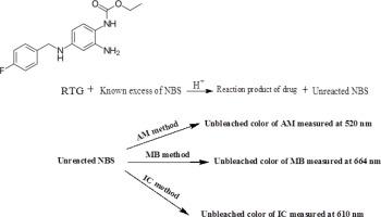 Validated spectrophotometric approach for the estimation of an antiepileptic drug: retigabine in pure form and pharmaceutical formulations utilizing N-Bromosuccinimide as an oxidant