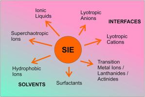 Thoughts on specific ion effects