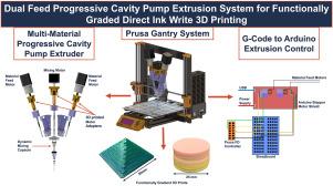 Dual feed progressive cavity pump extrusion system for functionally graded direct ink write 3D printing