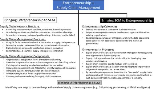 Developing an entrepreneurial mindset in supply chain managers: Exposing a powerful potential