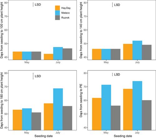 Dhurrin content and biomass yield in sorghum hybrids throughout plant growth cycle