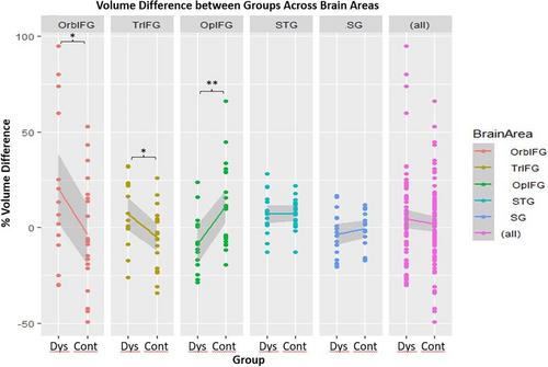 A volumetric asymmetry study of gray matter in individuals with and without dyslexia