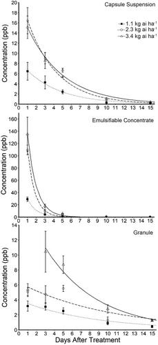 Dissipation of pendimethalin in a water-seeded rice field and implications for water management