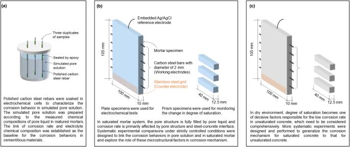 Mechanisms and kinetic model for steel corrosion in unsaturated cementitious materials