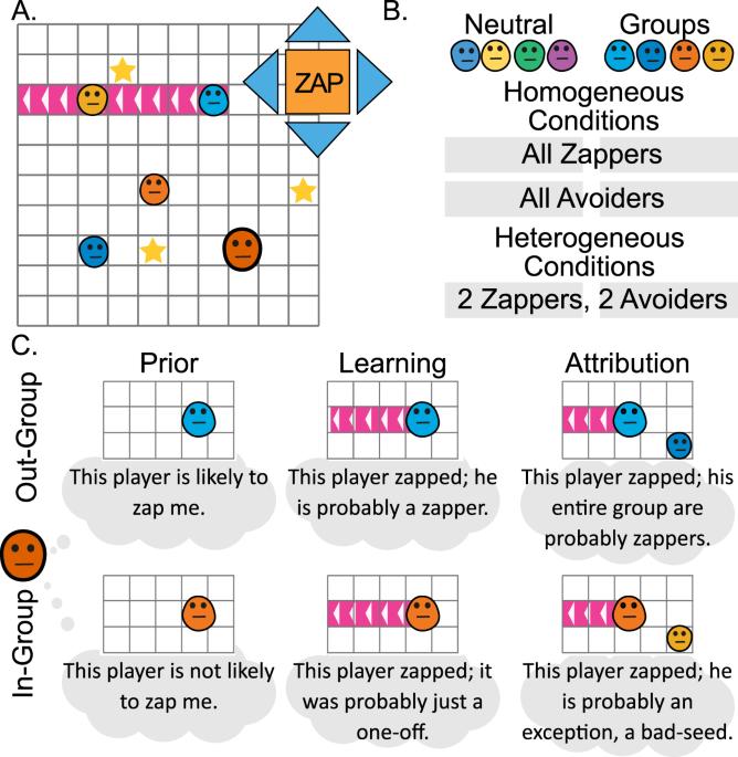 Asymmetric cognitive learning mechanisms underlying the persistence of intergroup bias