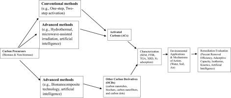 Recent advances in synthesis, characterization, and environmental applications of activated carbons and other carbon derivatives