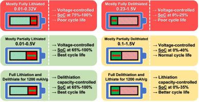 Investigating operating protocols to extend the lifespan of silicon anodes in Li-ion batteries