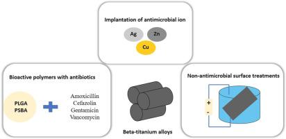 Beta-titanium alloys versus surface treatment. How much does it improve their antimicrobial activity? A systematic review