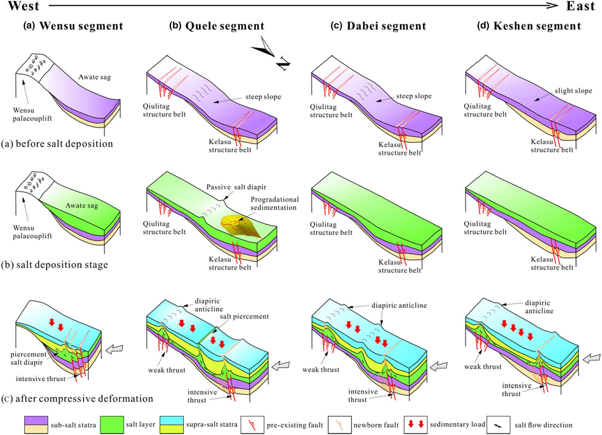 Influence of preexisting structures on salt structures in the Kuqa Depression, Tarim Basin, Western China: Insights from seismic data and numerical simulations