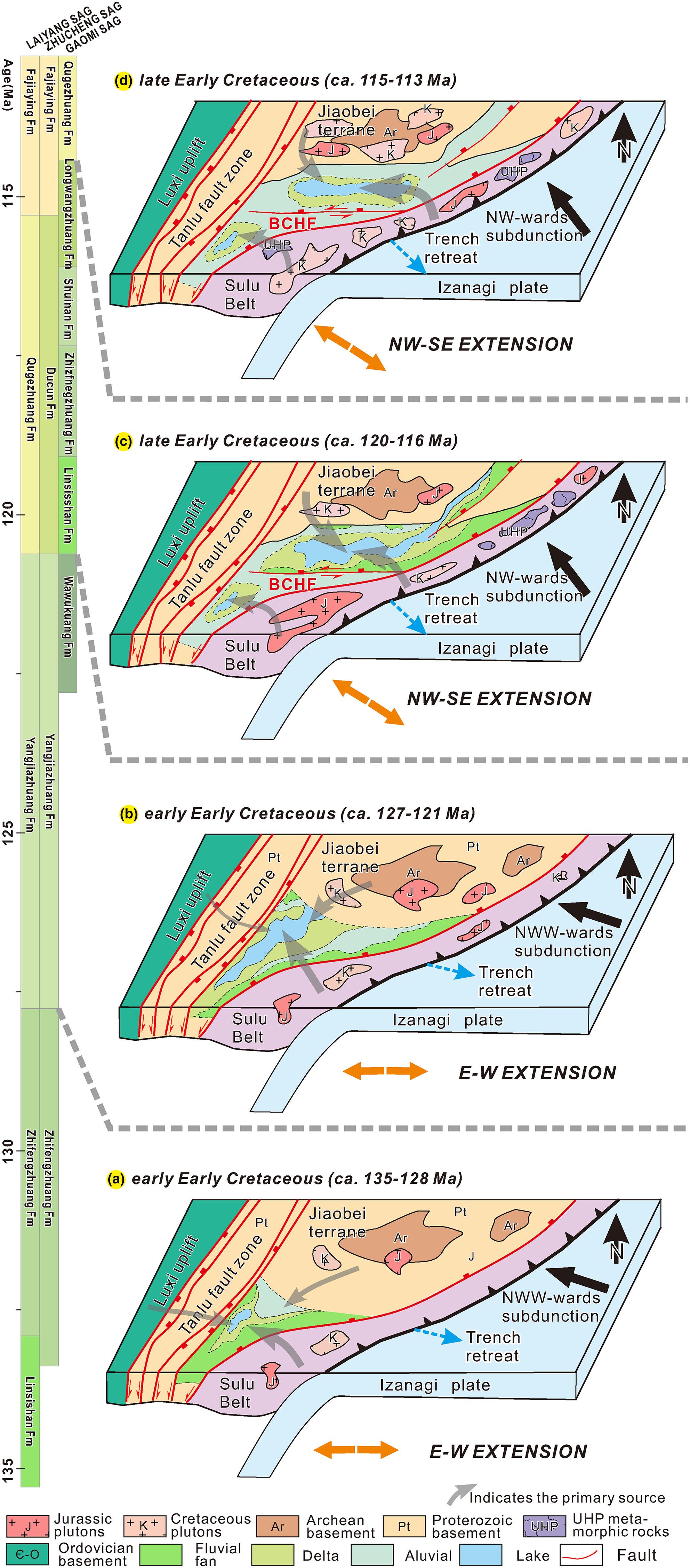 Northward expansion of the Jiaolai Basin during the Early Cretaceous: Insights from source-to-sink reconstruction