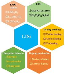 Advanced lithium ion-sieves for sustainable lithium recovery from brines