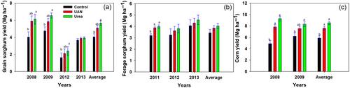 Nitrogen fertilizer source, rate, placement, and application timing effect on sorghum (grain and forage) and corn grain yields