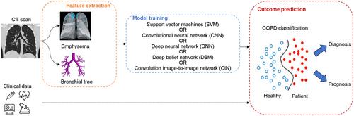 Computed tomography-based artificial intelligence in lung disease—Chronic obstructive pulmonary disease