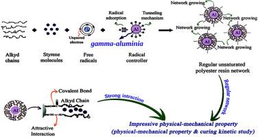 Targeted control of unsaturated polyester resin curing kinetics to enhance network regularity and achieve impressive improvement in mechanical properties using gamma-aluminia: Exploring the relationship between curing kinetics and mechanical properties