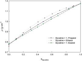 Densities, dynamic viscosities, and speed of sound of glyceline + 1-alcohols (C2-C4) from 288.15 to 343.15 K at 0.1 MPa