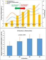 The higher dietary inflammation is associated with a higher burden of multimorbidity of cardio-metabolic and mental health disorders in an urbanizing community of southern India: A cross-sectional analysis for the APCAPS cohort