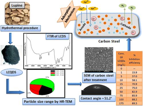 Effective Performance of Derived Sustainable Lupine Carbon Quantum Dots as a Superior Inhibitor Material for Carbon Steel Corrosion in a Hydrochloric Acidic Environment (1.0 Molar)