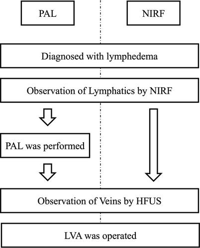 Preoperative photoacoustic versus indocyanine green lymphography in lymphaticovenular anastomosis outcomes for lower extremity lymphedema: A pilot study