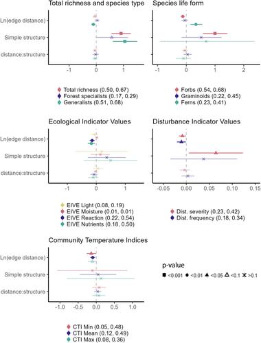 Nutrient-demanding and thermophilous plants dominate urban forest-edge vegetation across temperate Europe