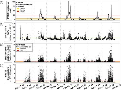 Satellite Remote Sensing: A Tool to Support Harmful Algal Bloom Monitoring and Recreational Health Advisories in a California Reservoir