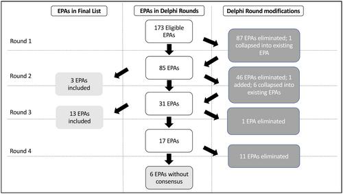 Development of entrustable professional activities for emergency medicine medical education fellowships: A modified Delphi study