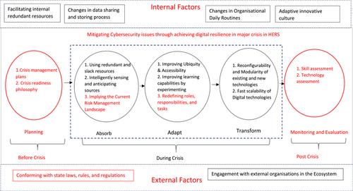 Digital resilience framework for managing crisis: A qualitative study in the higher education and research sector