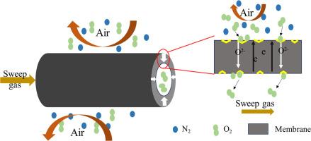 Novel dual-phase ceramic membrane for sustainable oxygen separation