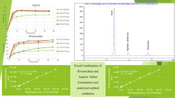 Fixed combination of rivaroxaban and Aspirin: Tablet formulation and analytical method validation