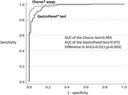 Comparison between the GastroPanel test and the serum pepsinogen assay interpreted with the ABC method—A prospective study