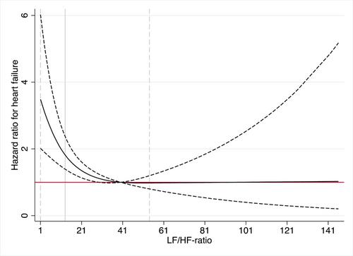 An association between heart rate variability and incident heart failure in an elderly cohort