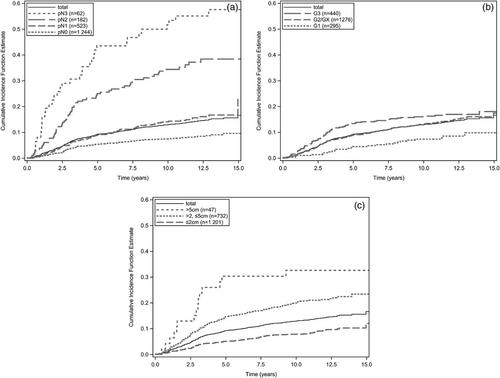 Explained variation and degrees of necessity and of sufficiency for competing risks survival data