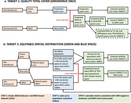 Tracking Progress Toward Urban Nature Targets Using Landcover and Vegetation Indices: A Global Study for the 96 C40 Cities