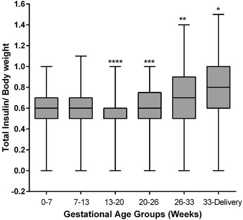 Insulin requirements during pregnancy in women with type 1 diabetes treated with insulin pump