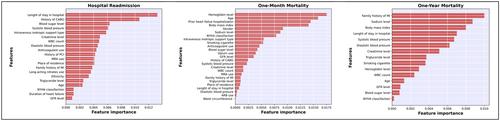 Predicting the risk of mortality and rehospitalization in heart failure patients: A retrospective cohort study by machine learning approach