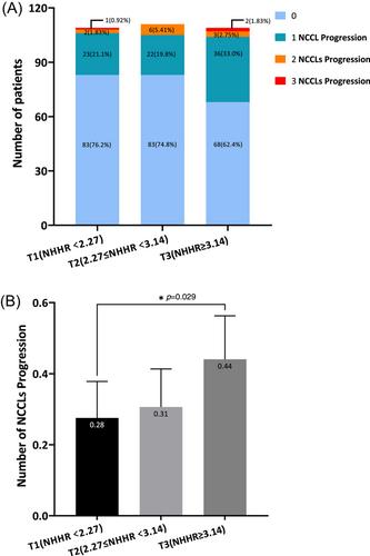 A higher non-HDL-C/HDL-C ratio was associated with an increased risk of progression of nonculprit coronary lesion in patients with acute coronary syndrome undergoing percutaneous coronary intervention