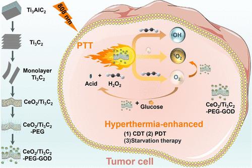 CeO2 and Glucose Oxidase Co-Enriched Ti3C2Tx MXene for Hyperthermia-Augmented Nanocatalytic Cancer Therapy