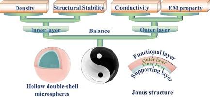 Glass-cobalt Janus shell hollow microspheres: Shell structure dependence of mechanical strength and electromagnetic property