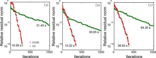 Three-dimensional magnetotelluric modeling with nontrivial anisotropy by a regularization approach