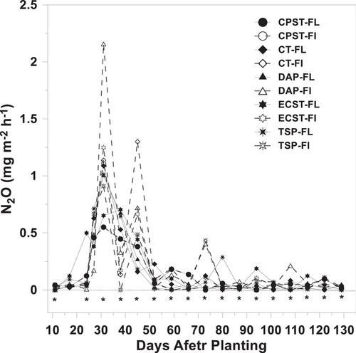 Water regime and fertilizer-phosphorus source effects on greenhouse gas emissions from rice