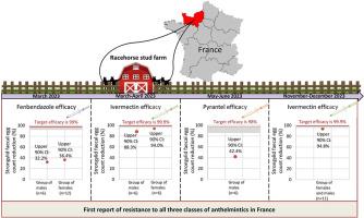 The first report of triple anthelmintic resistance on a French Thoroughbred stud farm