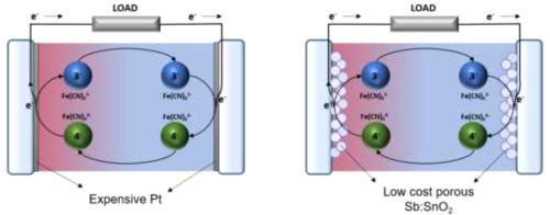 Nanostructured and porous antimony-doped tin oxide as electrode material for the heat-to-electricity energy conversion in thermo-electrochemical cells