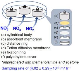 Calibration of a passive sampling device for the determination of nitrogen dioxide in ambient air