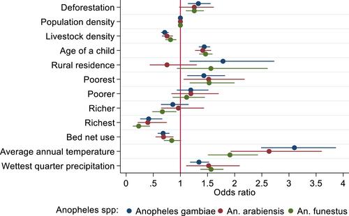 Impacts of Deforestation on Childhood Malaria Depend on Wealth and Vector Biology