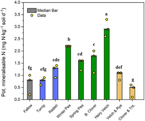 Winter cover cropping to improve soil health in semiarid, irrigated cropping systems of Central Oregon