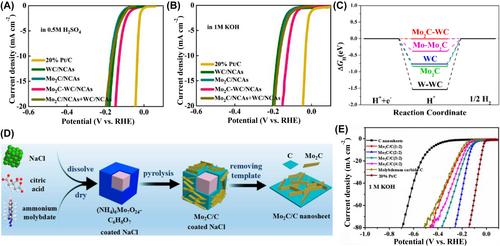 Allying interfacial engineering of 2D carbon nanosheet-, graphene-, and graphdiyne-based heterostructured electrocatalysts toward hydrogen evolution and overall water splitting