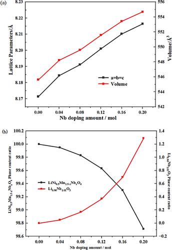 Study on high voltage (5 V) spinel lithium manganese oxide LiNi0.5Mn1.5O4 by doping niobium