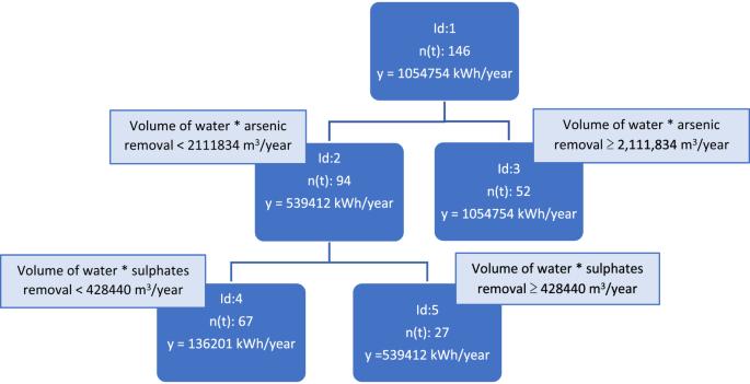 Understanding energy performance in drinking water treatment plants using the efficiency analysis tree approach