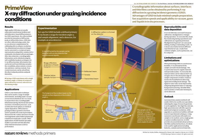 X-ray diffraction under grazing incidence conditions