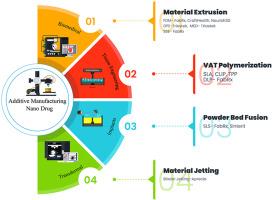 Additive manufacturing in nano drug delivery systems