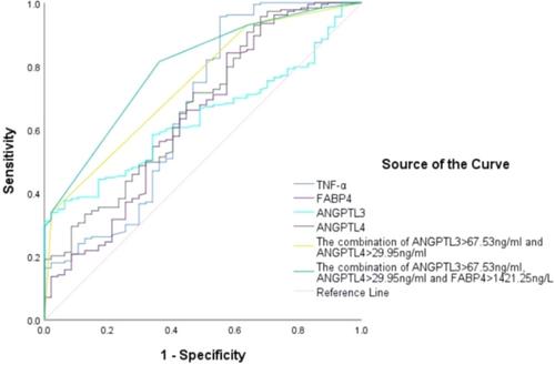 Correlation between the serum FABP4, ANGPTL3, and ANGPTL4 levels and coronary artery disease